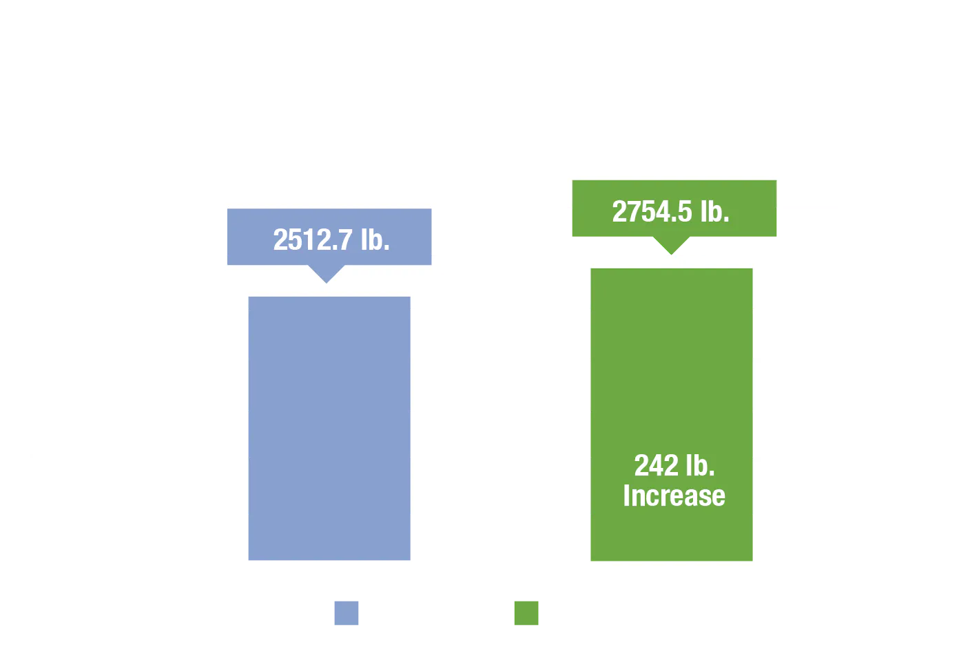 A bar chart showing trial data and how Acadian improved pistachio yield.