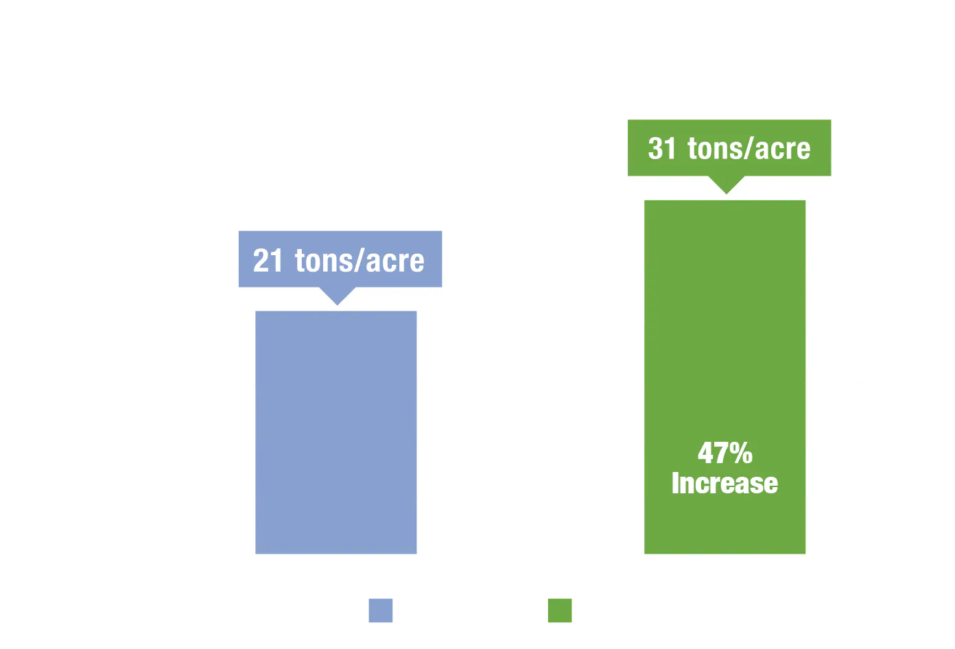 A bar chart showing trial data and how Acadian improved table grapes yield.