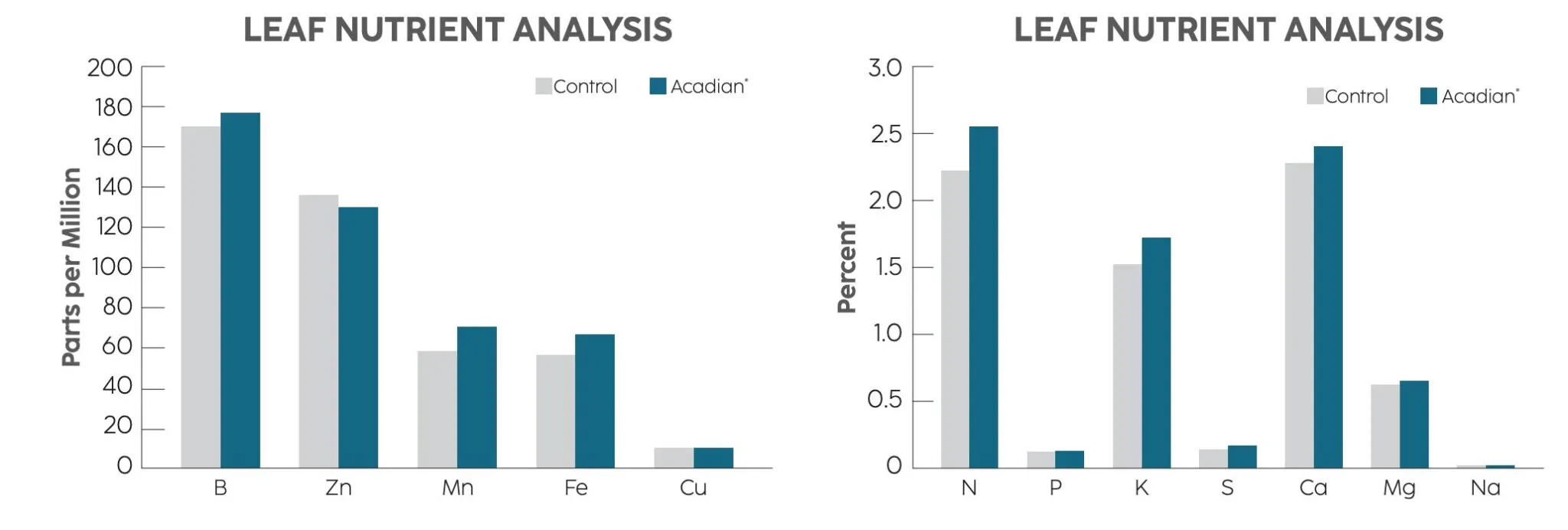 Two bar charts showing leaf nutrient analyses.