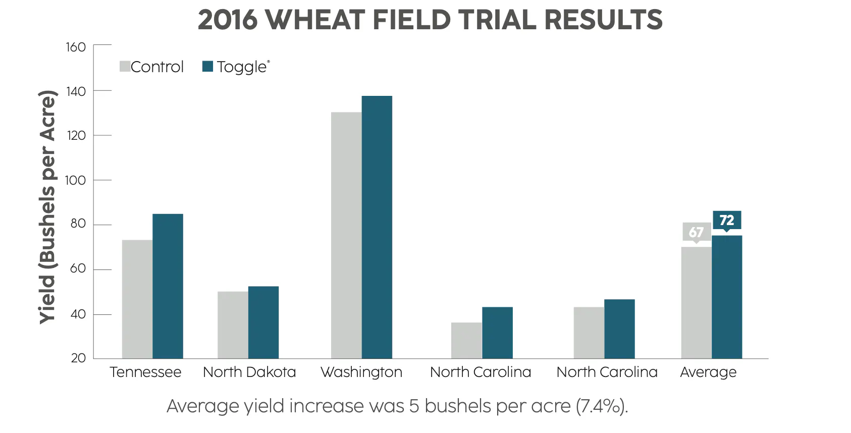 A bar chrt showing the 2016 wheat field trial results.
