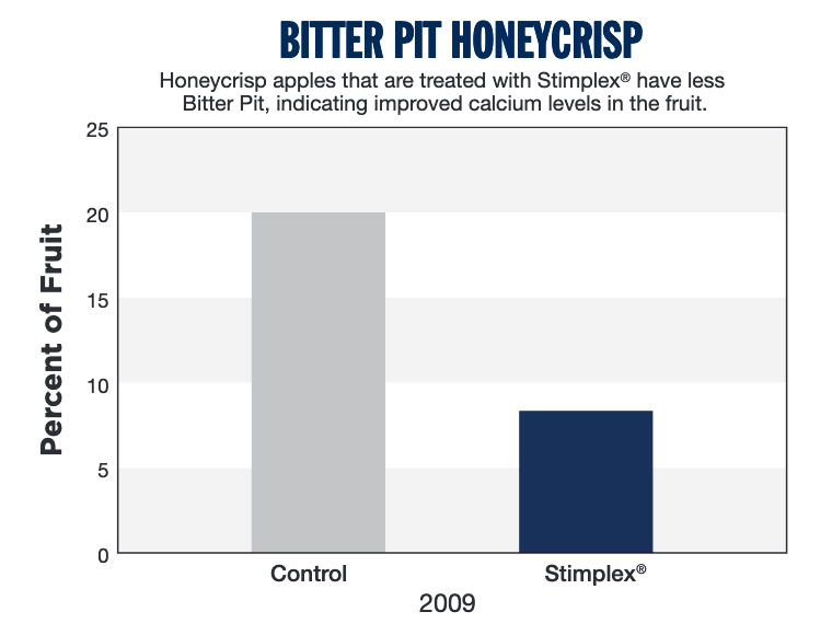 A bar chart showing an apple analysis.