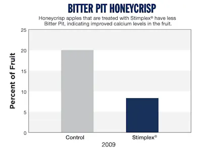 A bar chart showing an apple analysis.