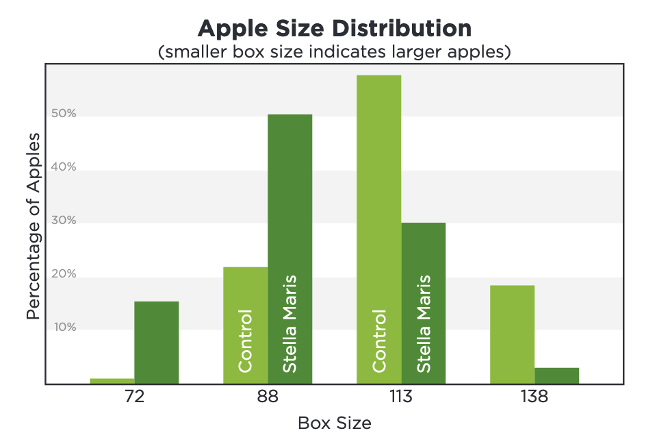 A bar chart showing an apple analysis.