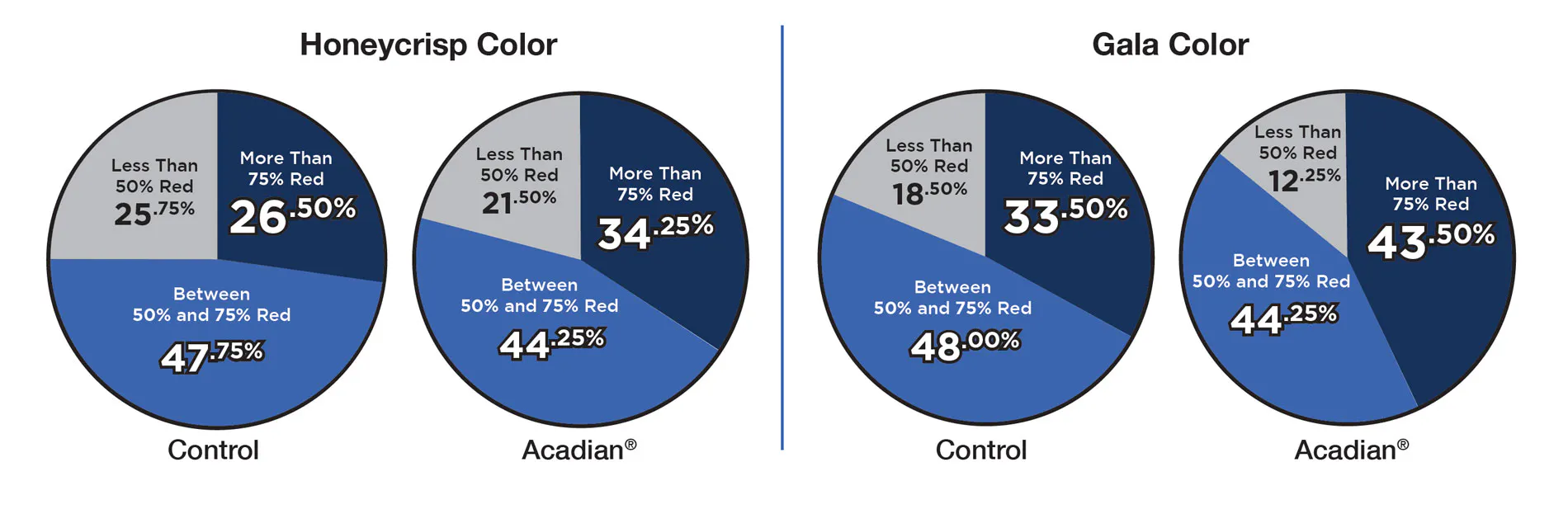 Pie charts showing control versus treated with Acadian apple colour results.