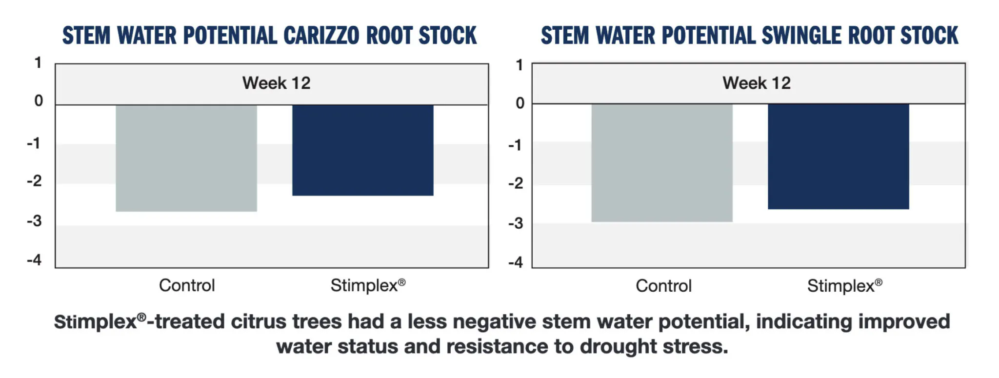 A bar chart of a citrus fruit analysis.