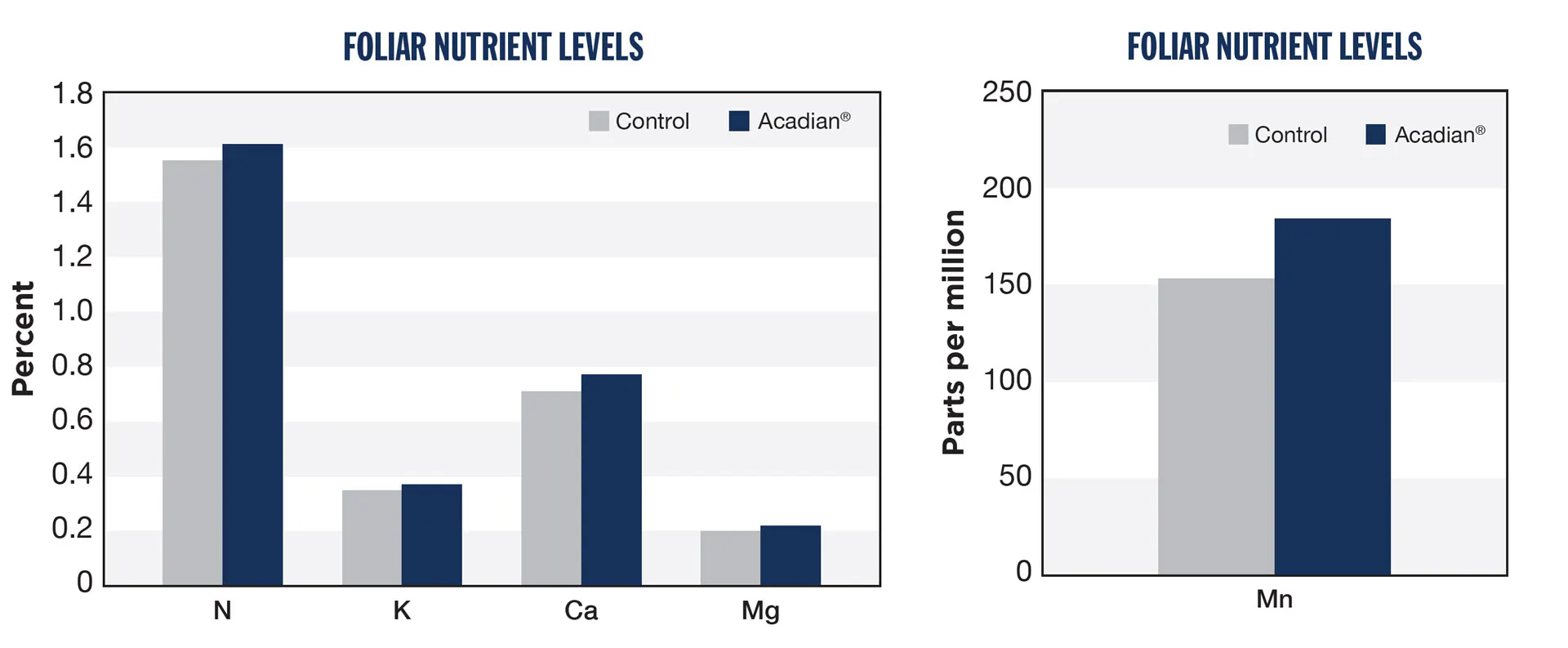 A bar chart analysis of blueberries.