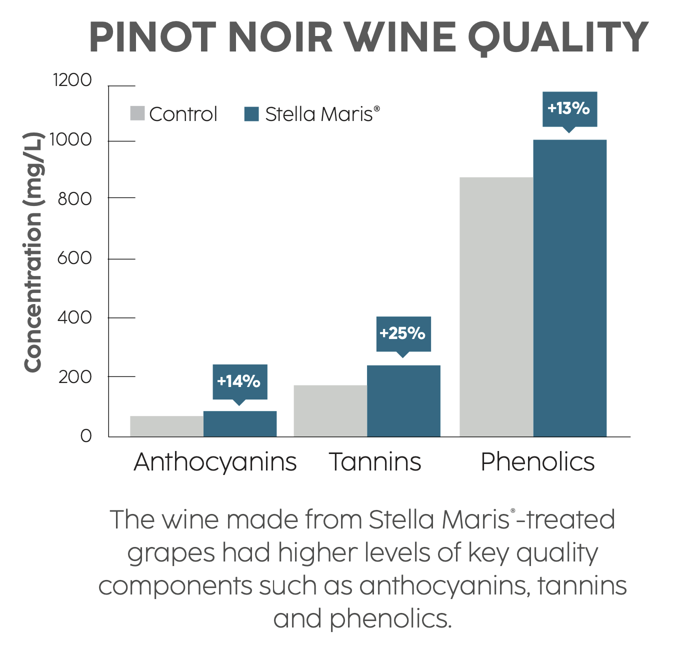 A bar chart showing an analysis of pinot noir wine quality.