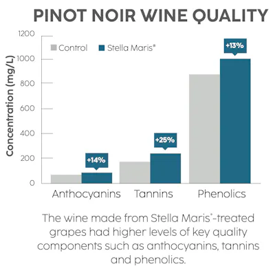 A bar chart showing an analysis of pinot noir wine quality.