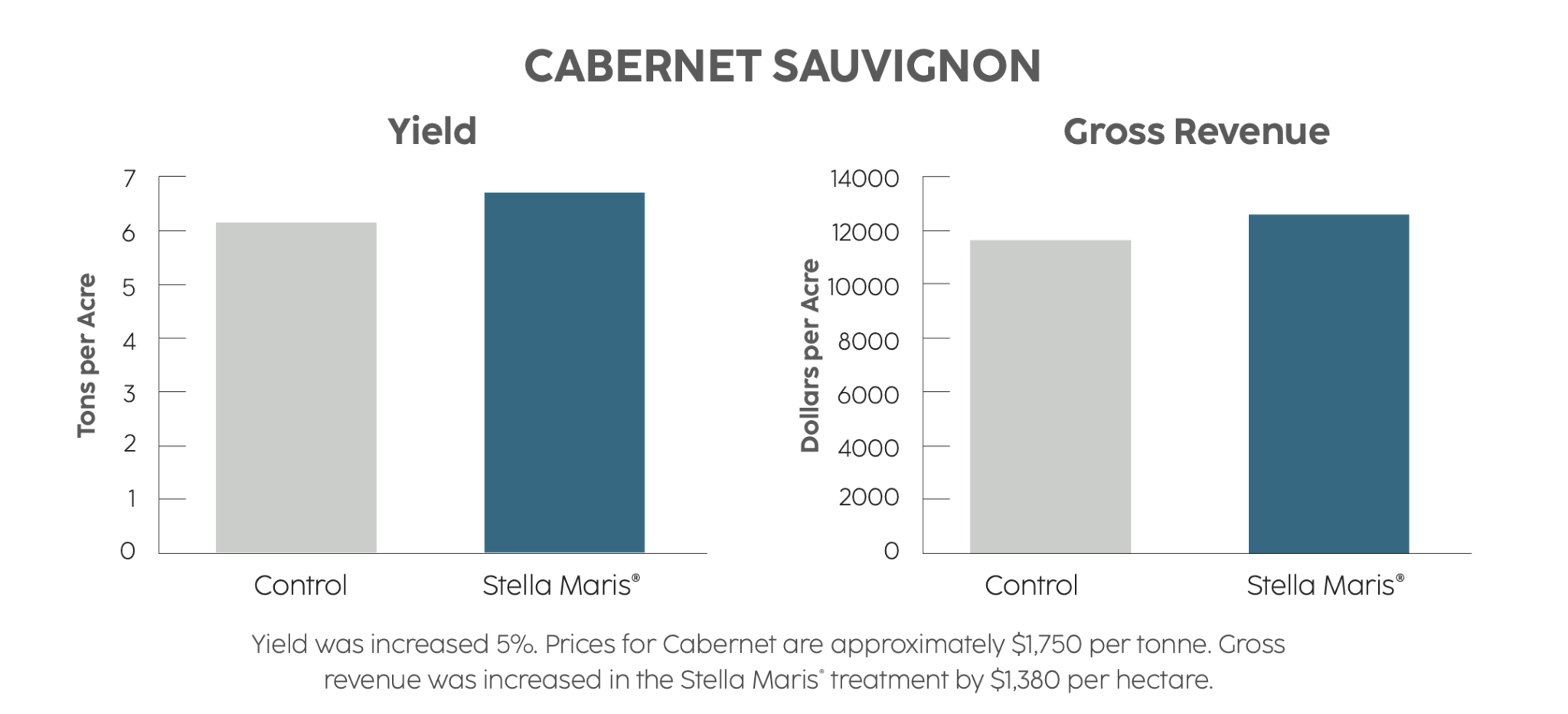 A bar chart showing an analysis of cabernet sauvignon wine grapes.