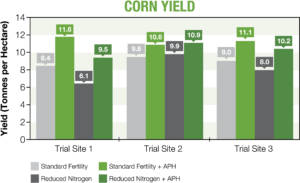 Chart showing corn yeild with and without seaweed biostimulants