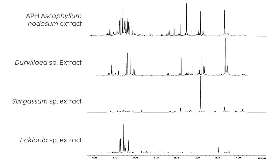 Line graphs are depicted to show the ‘biochemical fingerprint’ for Acadian Plant Health products using nuclear magnetic resonance (NMR) technology.