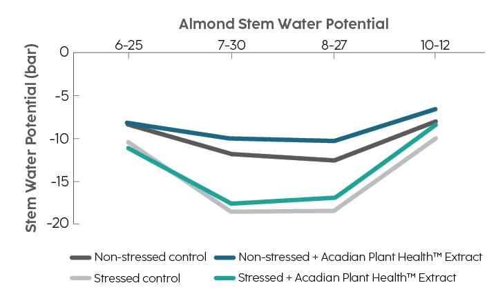 Chart comparing the stem water potential across the control (stressed and non-stressed).