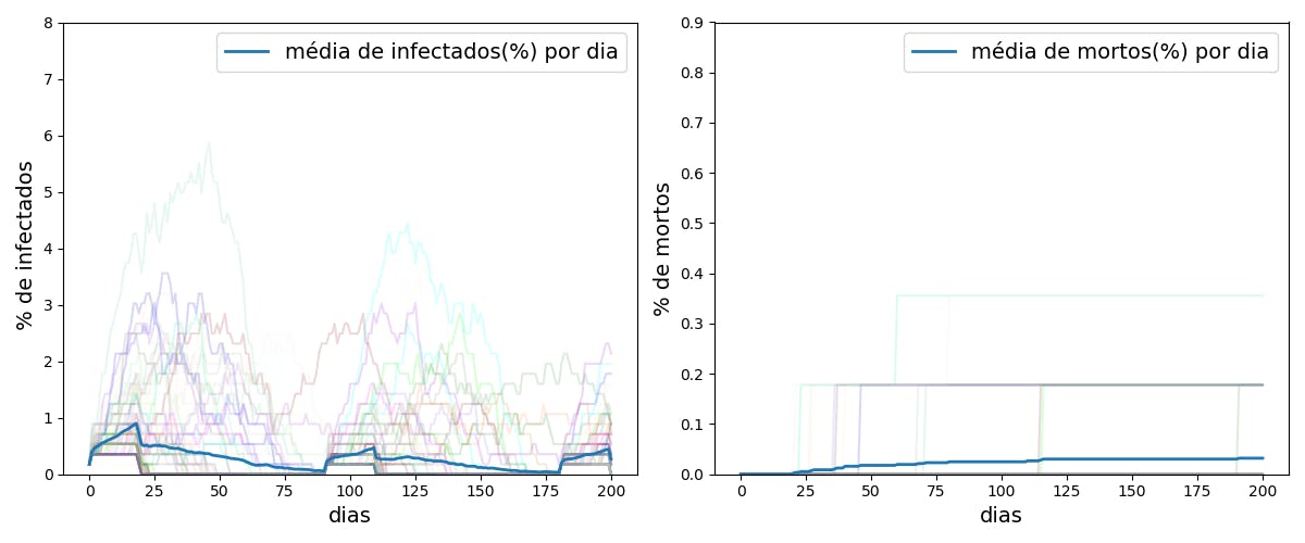 Gráfico simulado por Ação Covid-19