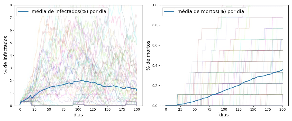 Gráfico simulado por Ação Covid-19