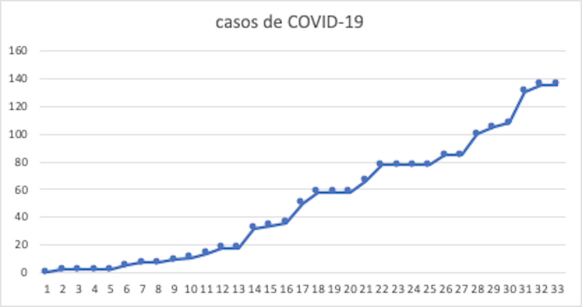 Gráfico montado por Ação Covid-19. Fonte: https://www.sjc.sp.gov.br/servicos/saude/coronavirus-acoes-em-sao-jose/informe-epidemiologico/