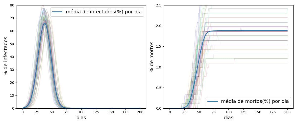 Gráfico simulado por Ação Covid-19