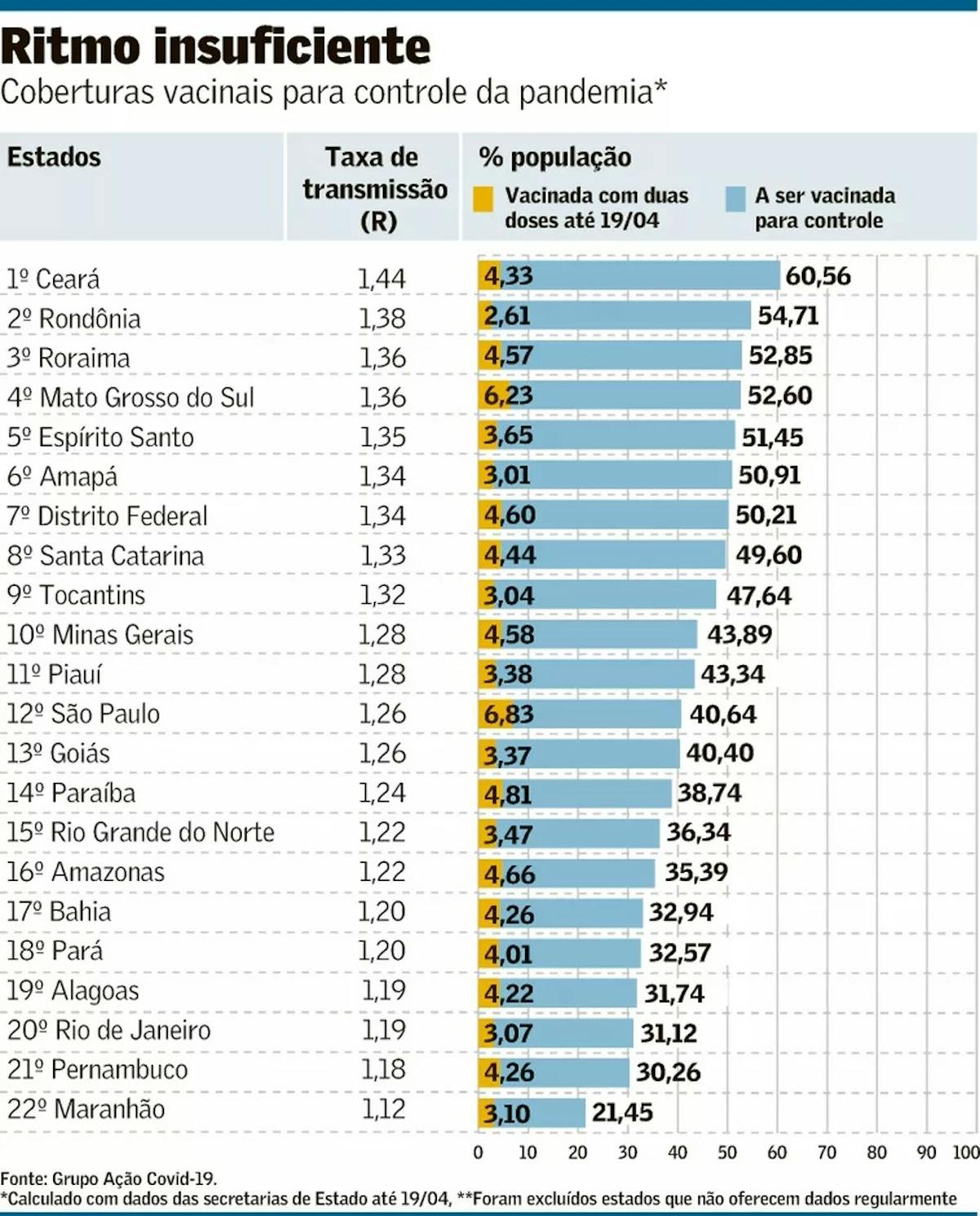 Gráfico: Elaborado pelo Valor Econômico com nossos dados (Fonte: Ação Covid-19)