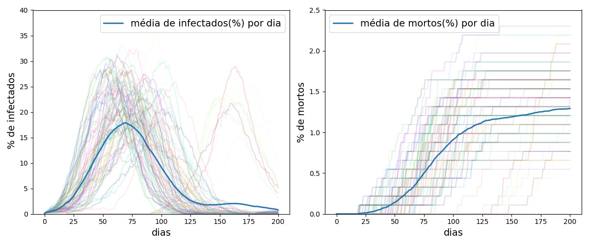 Gráfico simulado por Ação Covid-19