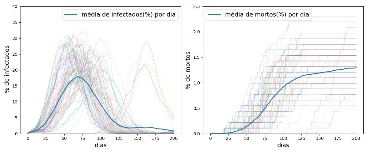 Gráfico simulado por Ação Covid-19