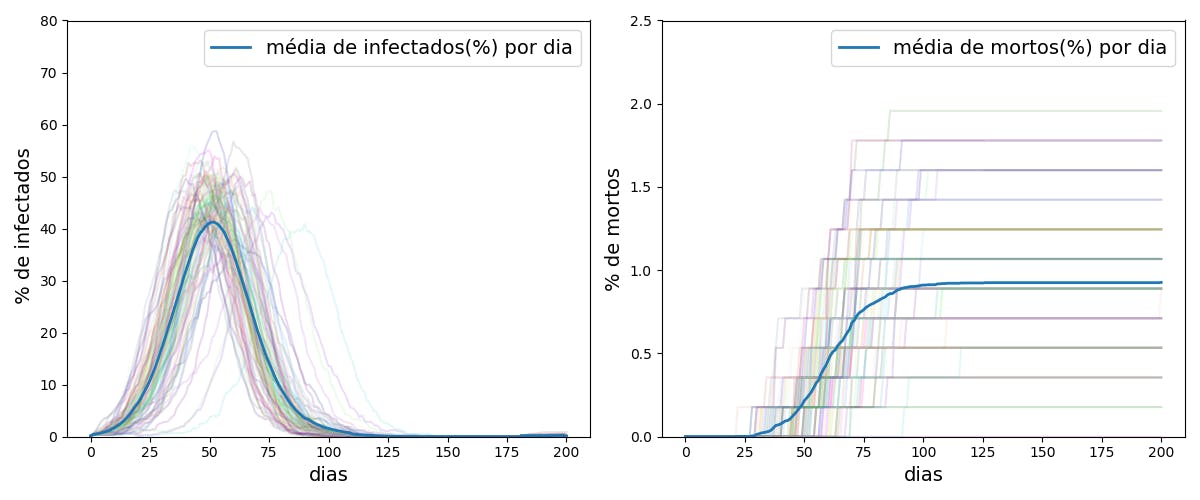 Gráfico simulado por Ação Covid-19