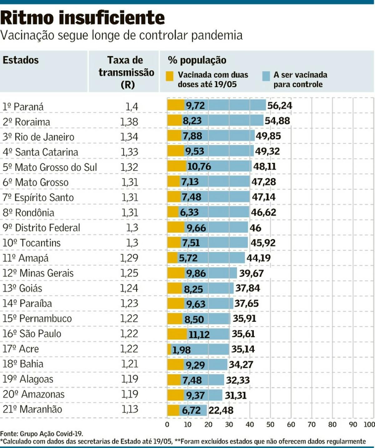 Gráfico: Elaborado pelo Valor Econômico com nossos dados (Fonte: Ação Covid-19)