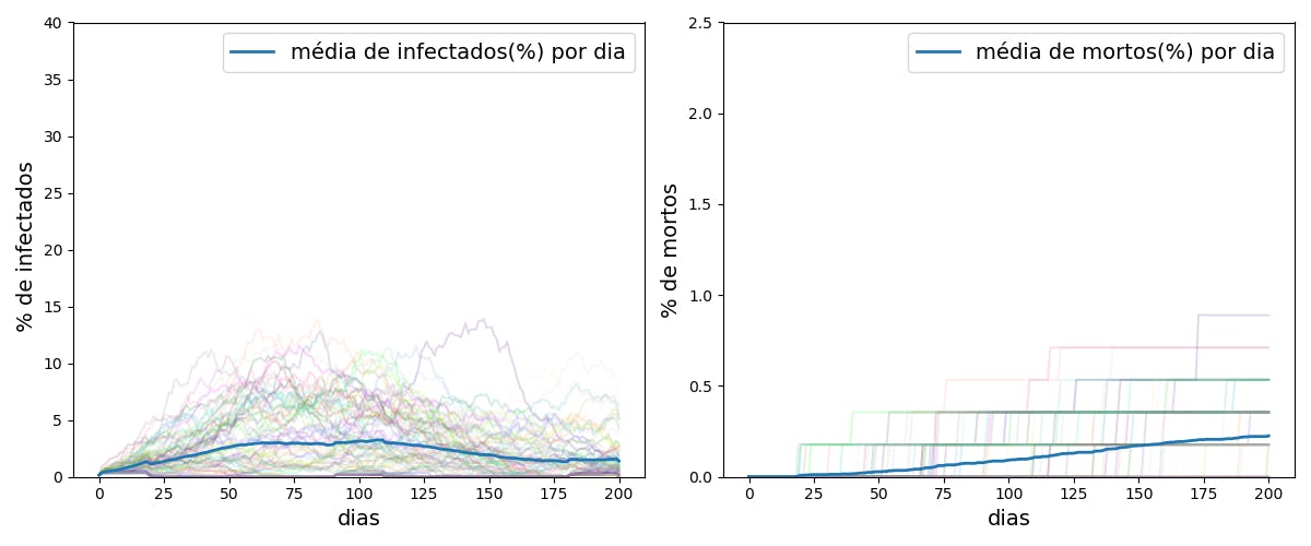 Gráfico simulado por Ação Covid-19