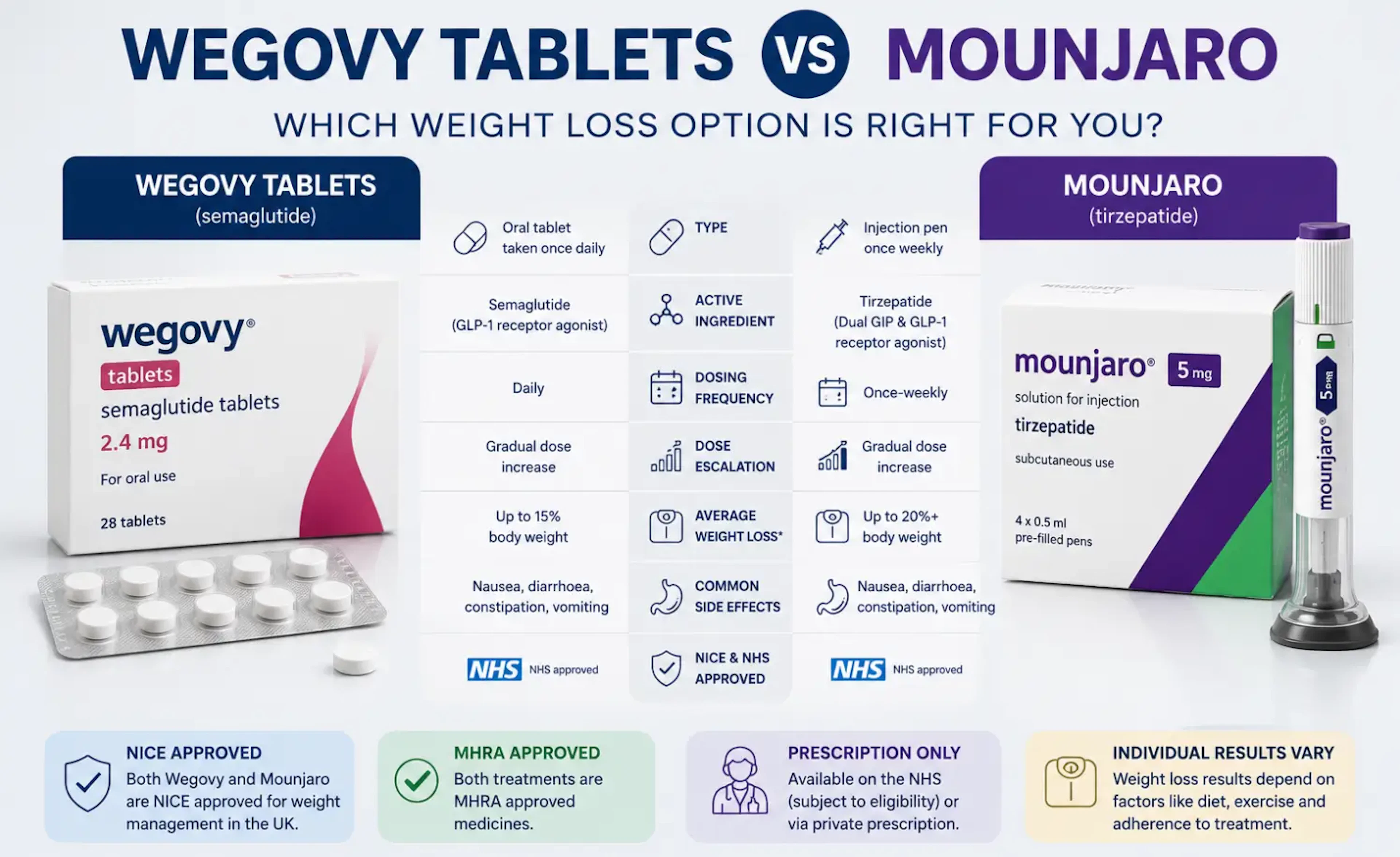 Wegovy Tablets vs Mounjaro