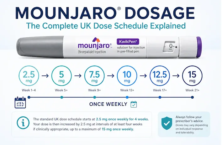 Mounjaro dosage schedule: the complete UK dose titration pathway from 2.5mg to 15mg once weekly, explained step by step
