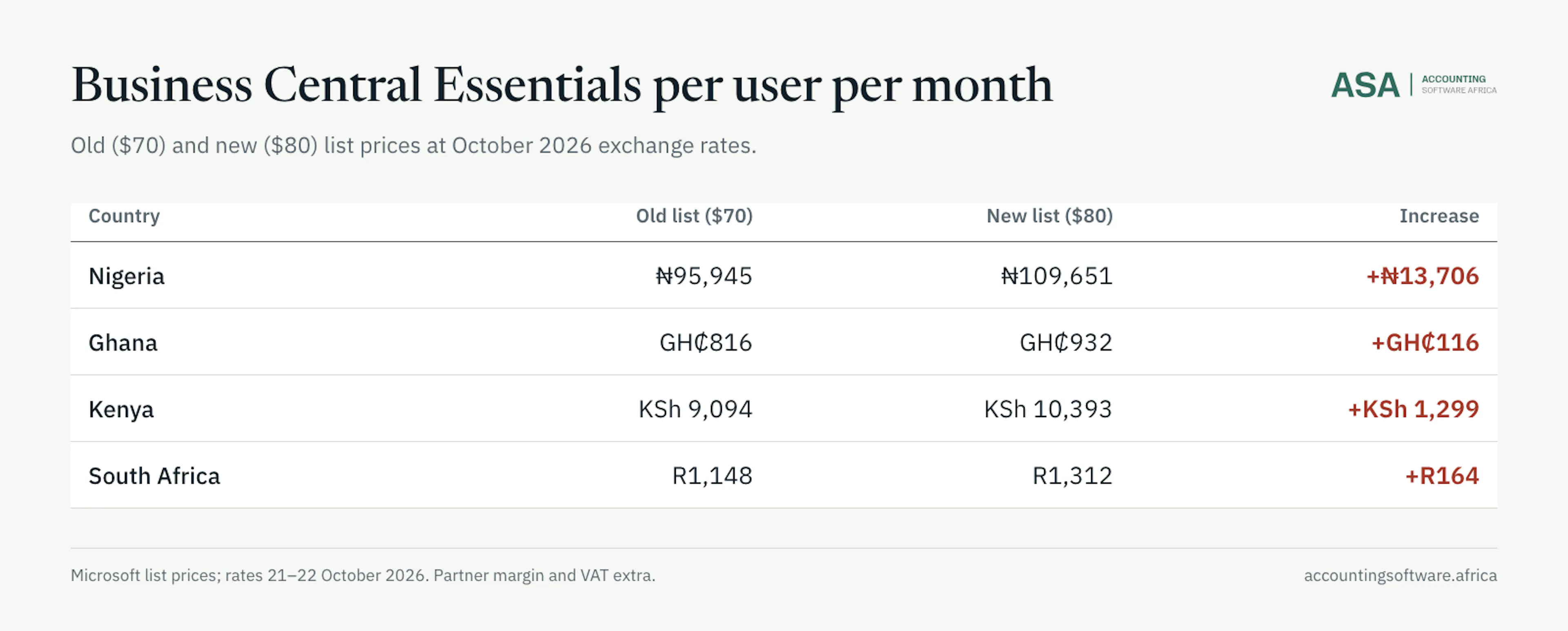 Grouped comparison of Business Central Essentials monthly cost per user before and after the price rise in naira, cedis, shillings and rand