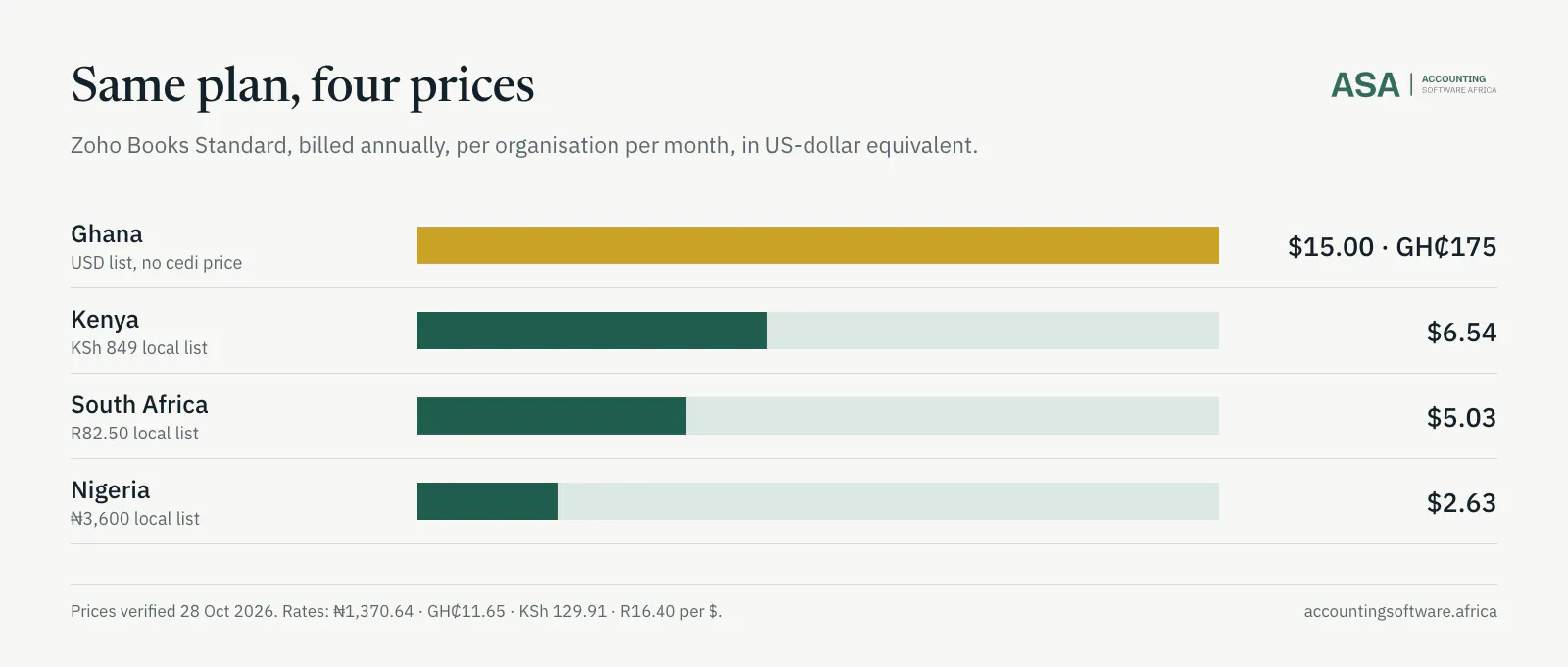 Bar chart of Zoho Books Standard monthly price in US dollar equivalent across Ghana, Kenya, South Africa and Nigeria
