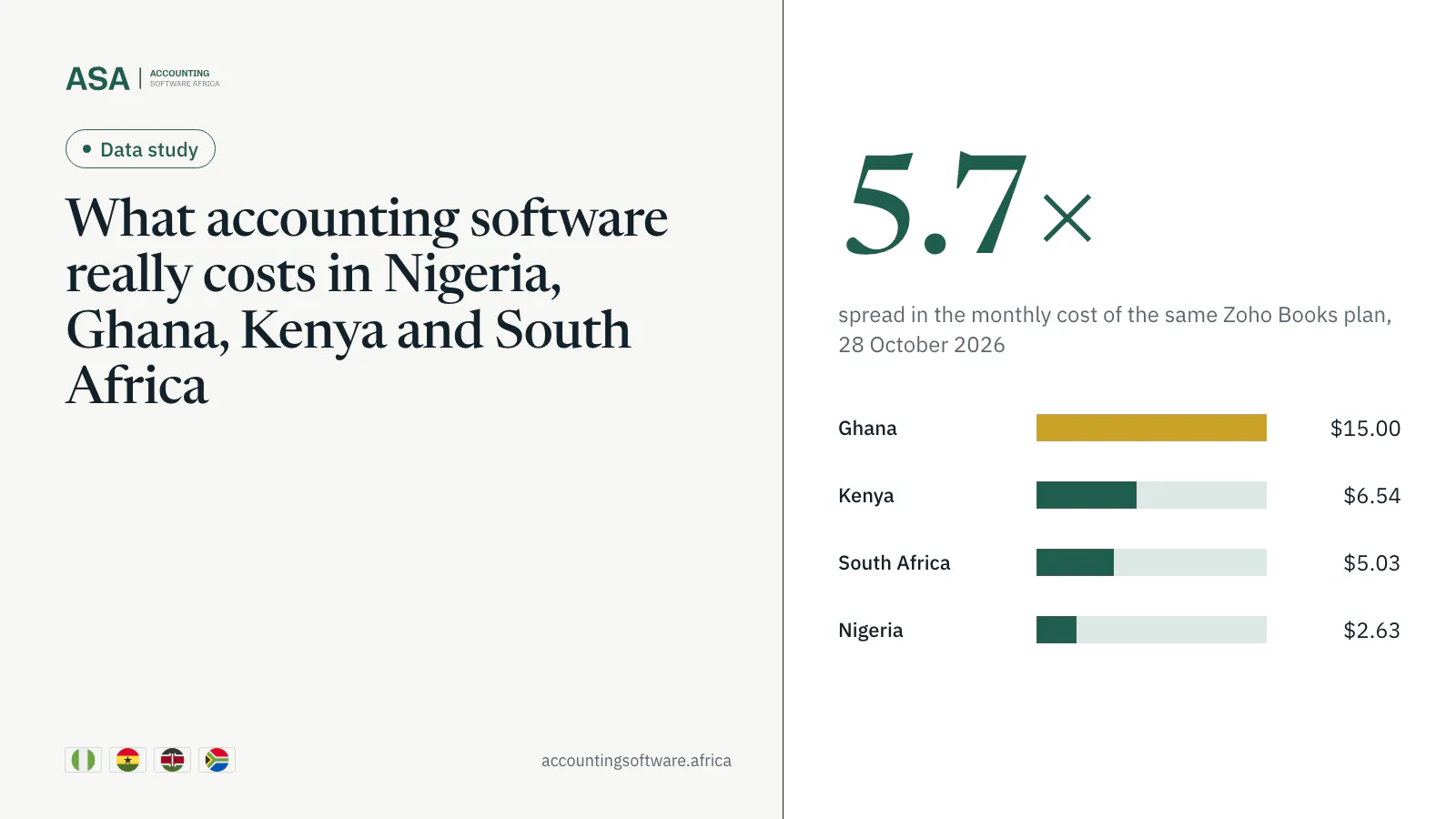 Bar chart cover showing the 5.7 times spread in Zoho Books Standard prices across Ghana, Kenya, South Africa and Nigeria