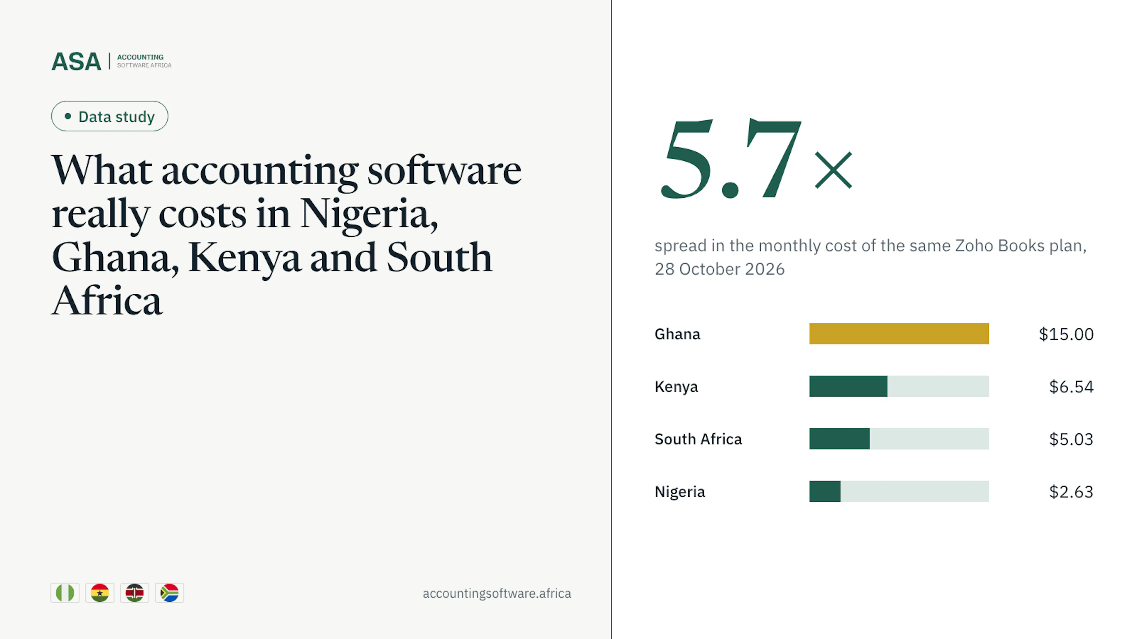 Bar chart cover showing the 5.7 times spread in Zoho Books Standard prices across Ghana, Kenya, South Africa and Nigeria