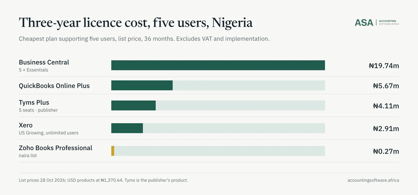 Bar chart of three-year licence cost for five users in Nigeria: Zoho Books Professional ₦0.27m, Xero ₦2.91m, Tyms ₦4.11m, QuickBooks Plus ₦5.67m, Business Central ₦19.74m