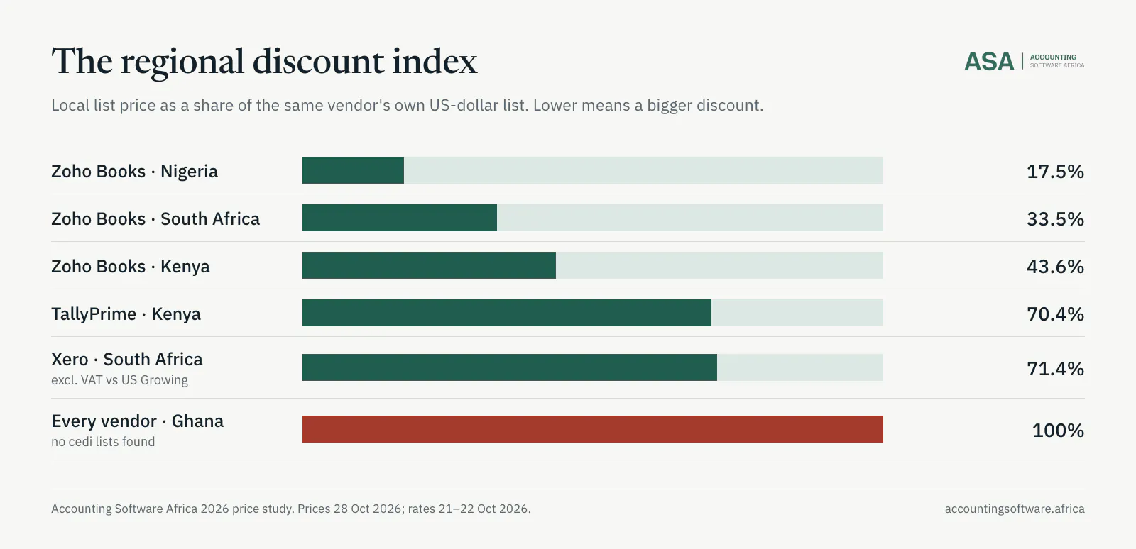 Chart showing local price as a share of each vendor's US dollar list: Zoho Nigeria 17.5%, South Africa 33.5%, Kenya 43.6%, Tally Kenya 70%, Xero South Africa 71%, Ghana 100%