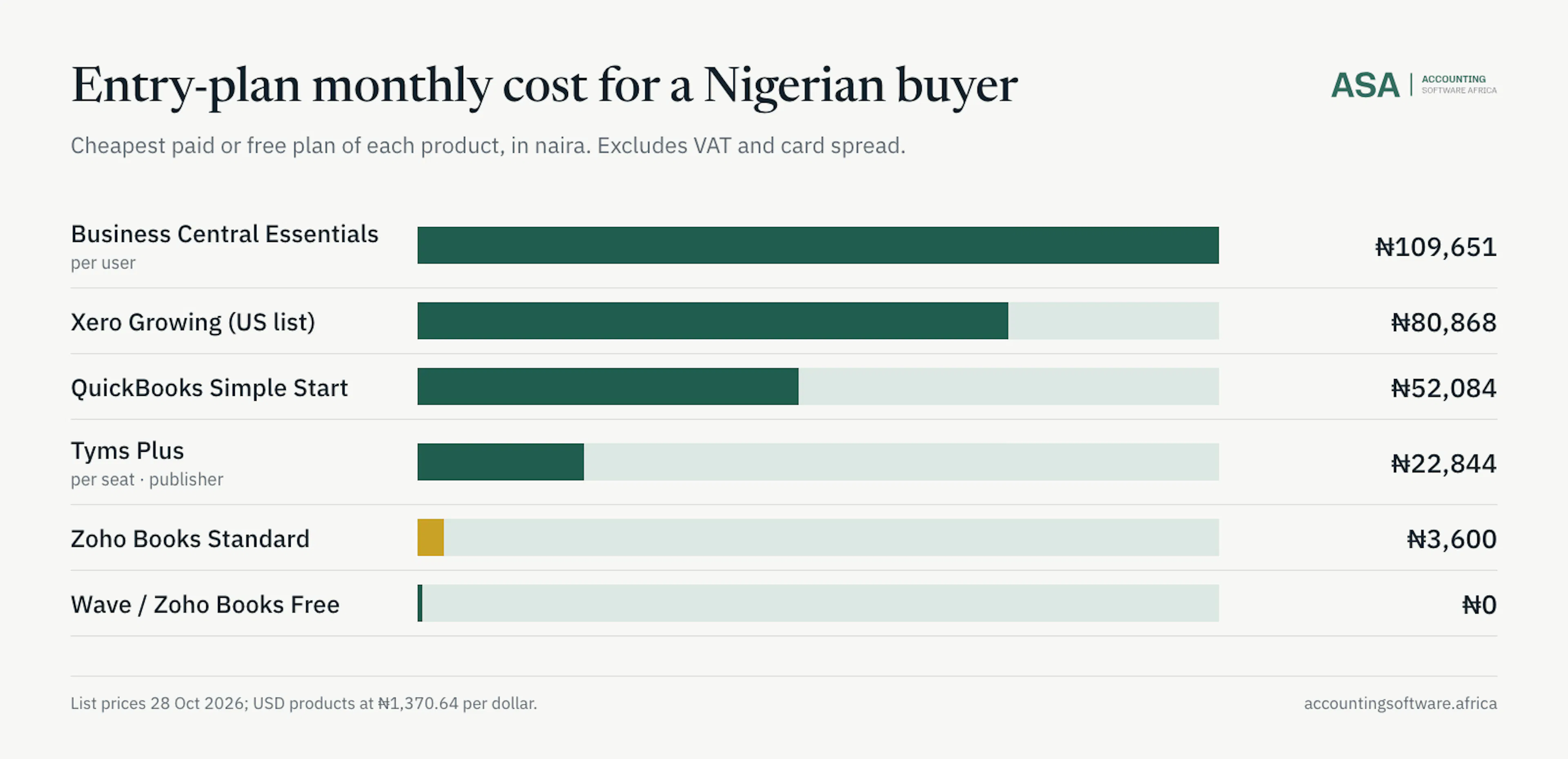 Bar chart of monthly cost in naira for the entry plan of each product