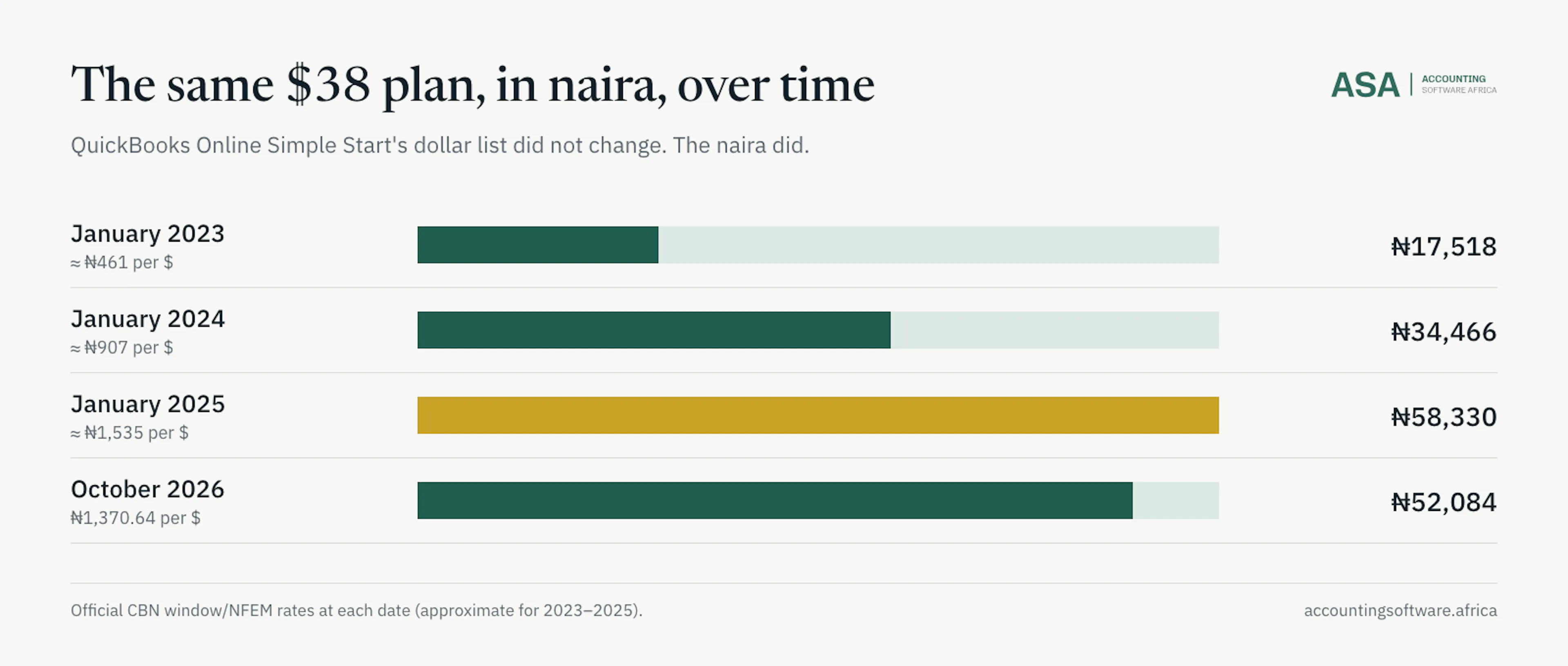 Line-style bar chart of the naira monthly cost of QuickBooks Simple Start from 2023 to October 2026 as the naira depreciated