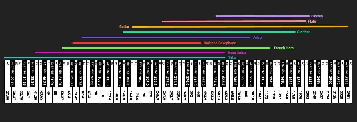 Frequencies of musical notes