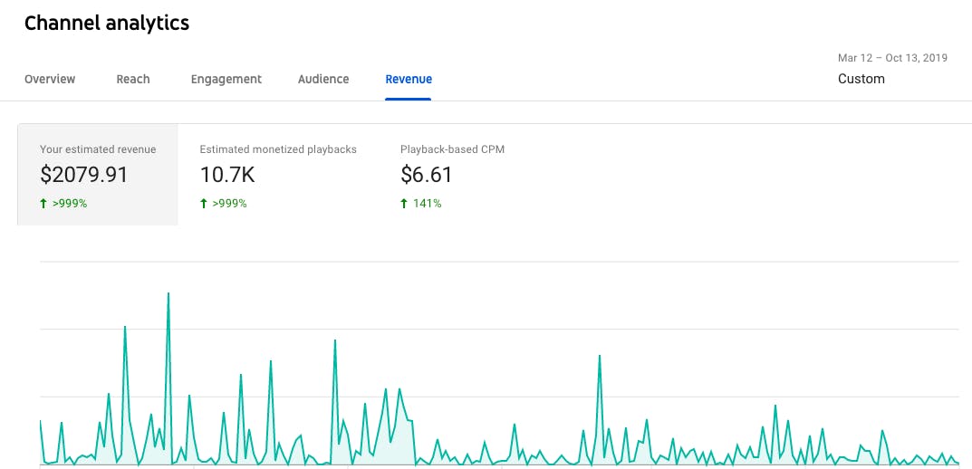 YouTube Analytics: Everything You Need to Know in One Place