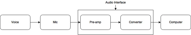 The Basic Tips of Recording Your Podcast #1: What podcasting gear do you really need?