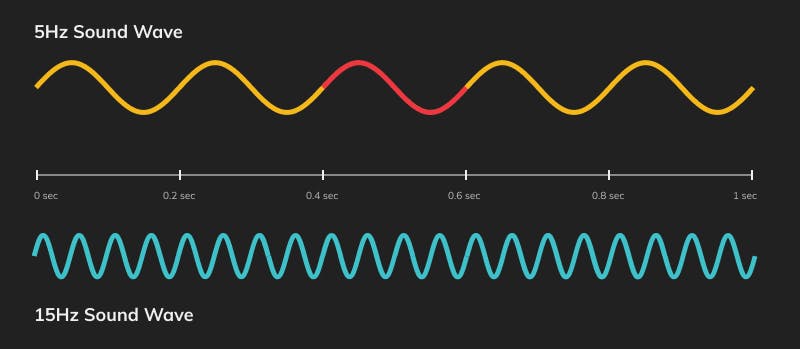 Understanding Frequencies in Audio: Getting Perfect Sonic Character