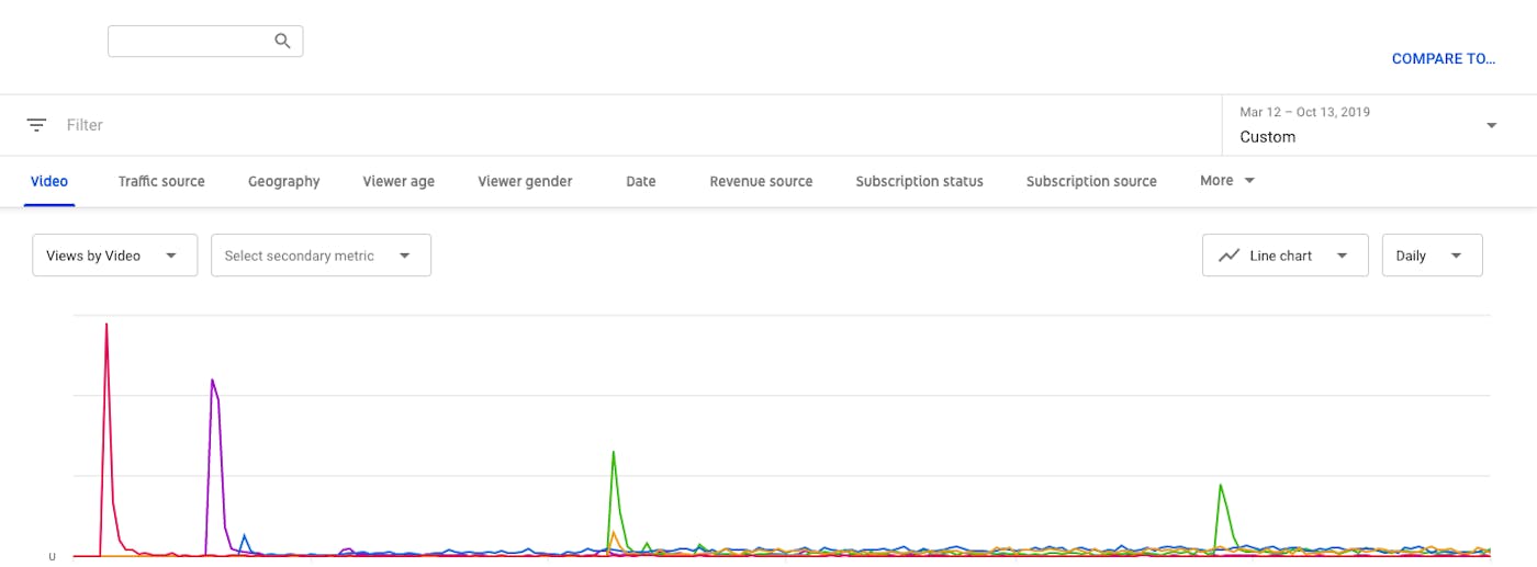 YouTube Analytics: Everything You Need to Know in One Place