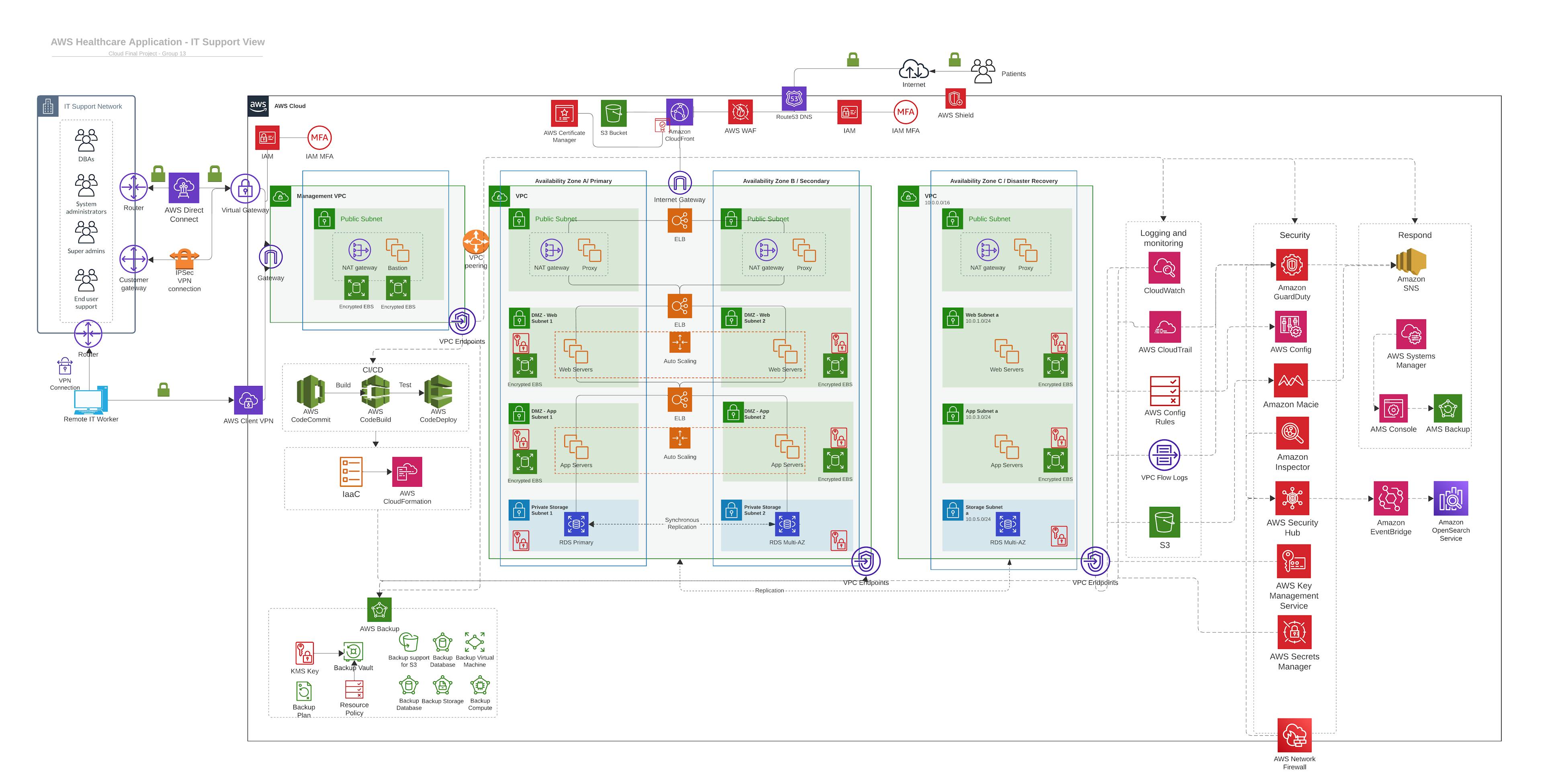 Architectural diagram of an healthcare application