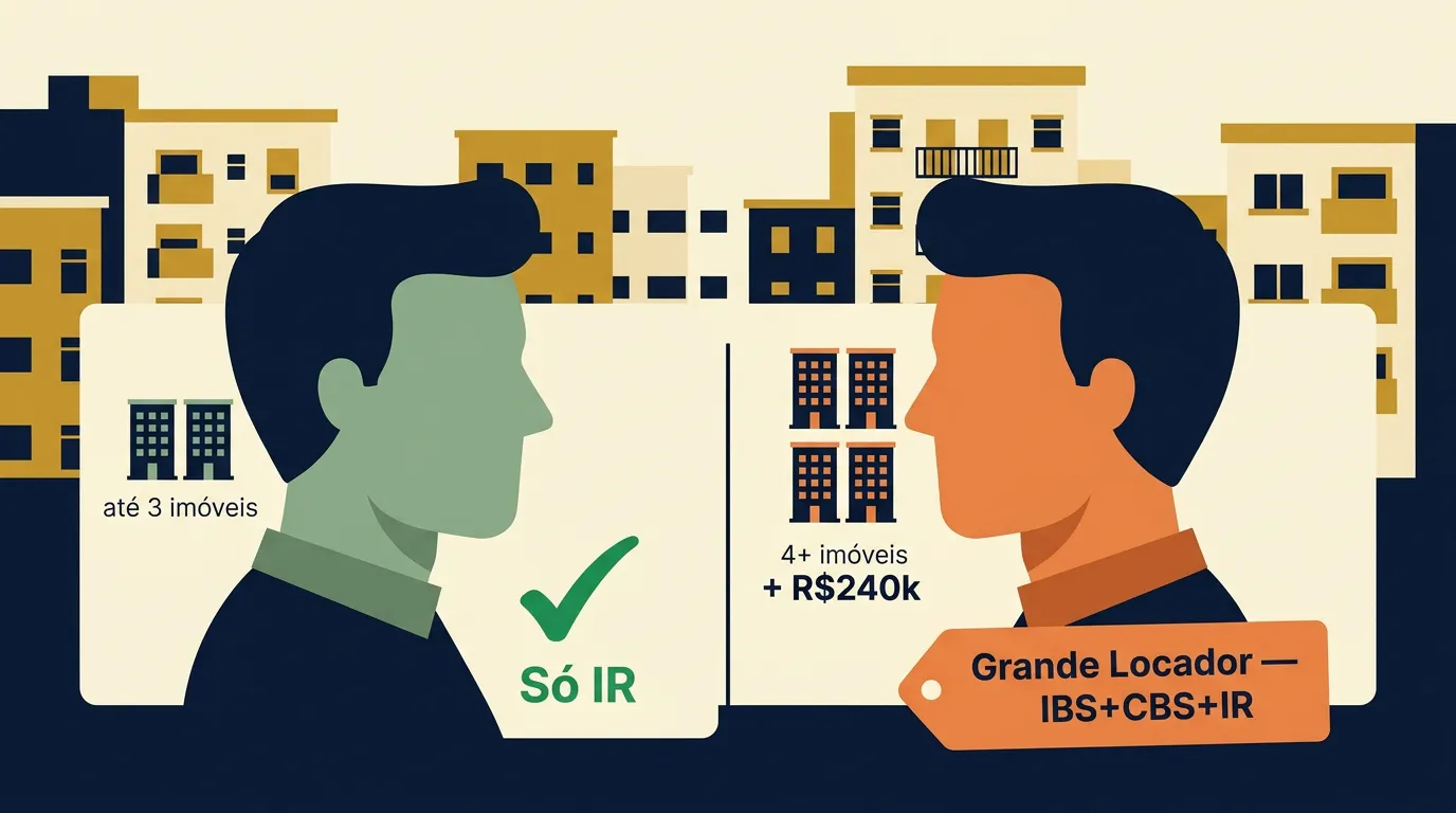 A LC 214/2025 criou o conceito de Grande Locador: pessoa física com mais de 3 imóveis alugados e receita acima de R$ 240 mil passa a pagar IBS e CBS além do IR em 2026. Para os demais, por enquanto, nada muda. Entenda os critérios exatos, os redutores e o que fazer.