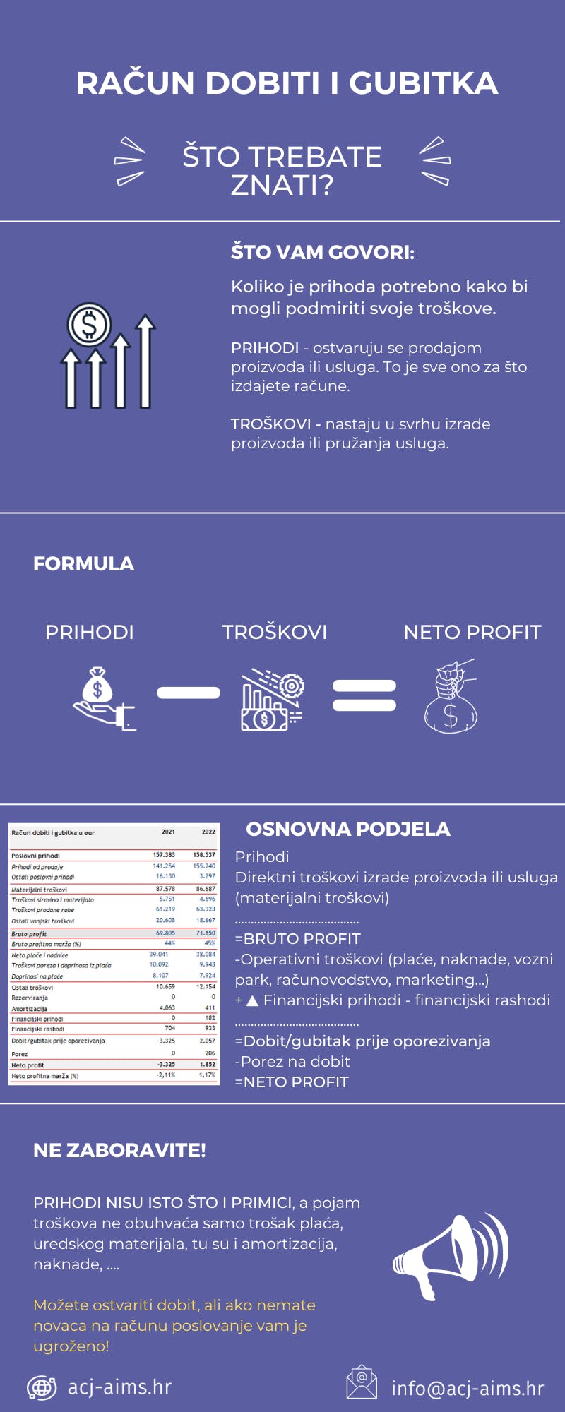 ACJ AIMS račun dobiti i gubitka