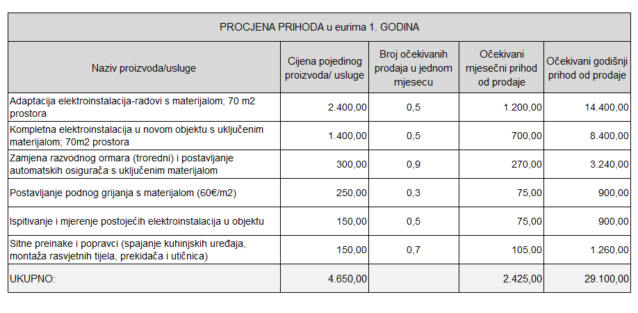 ACJ AIMS prihodi za samozapošljavanje
