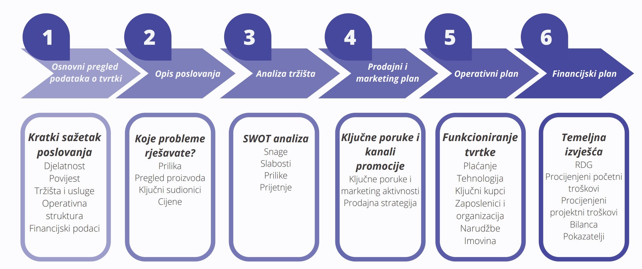 ACJ AIMS poslovni plan struktura