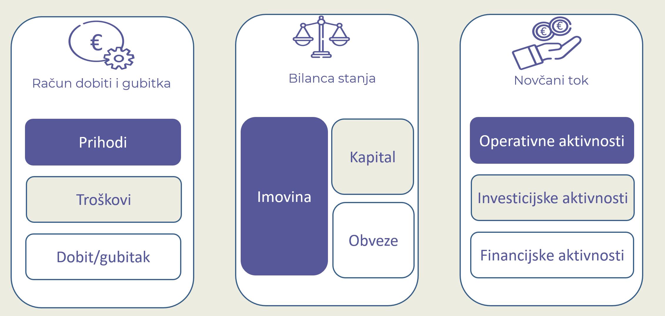 ACJ AIMS temeljna financijska izvješća