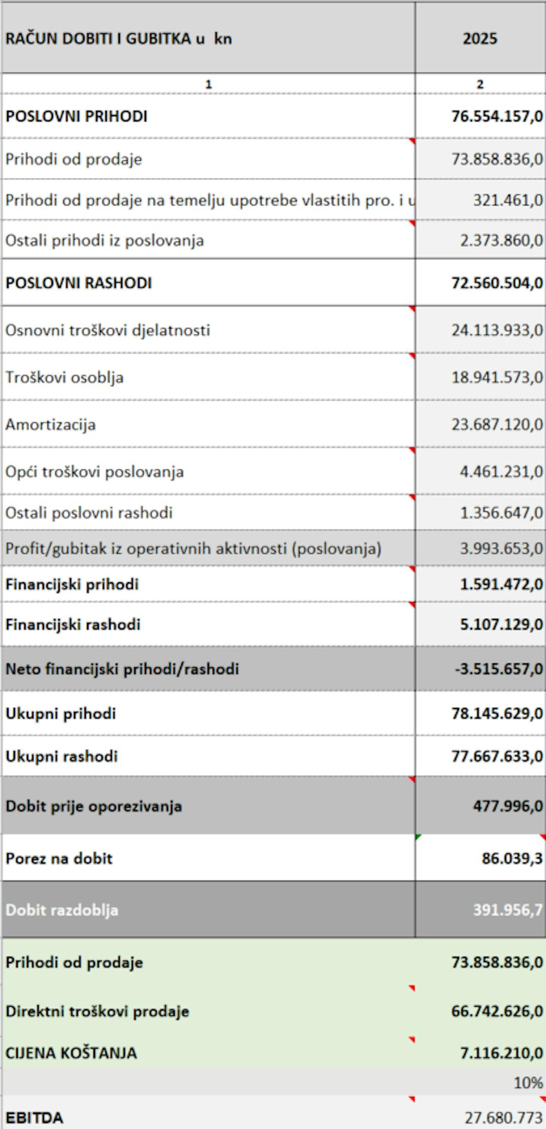 račun dobiti i gubitka primjer