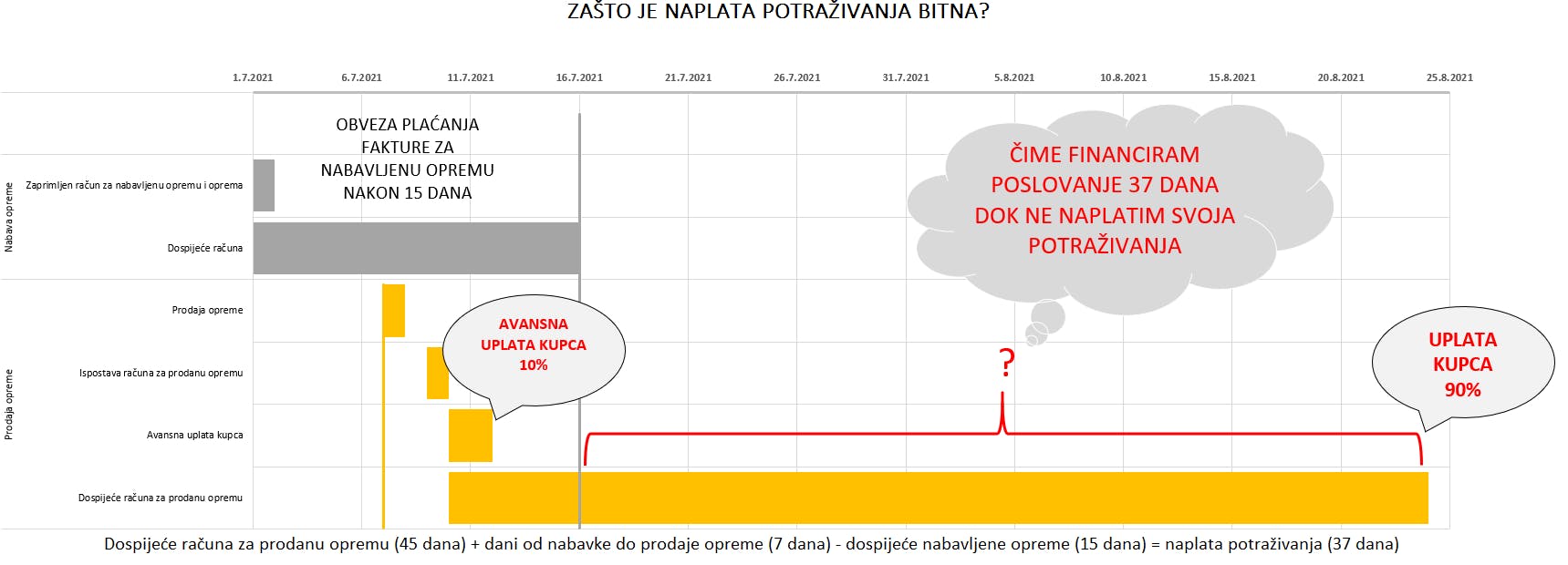 ACJ AIMS rokovi u naplati potraživanja