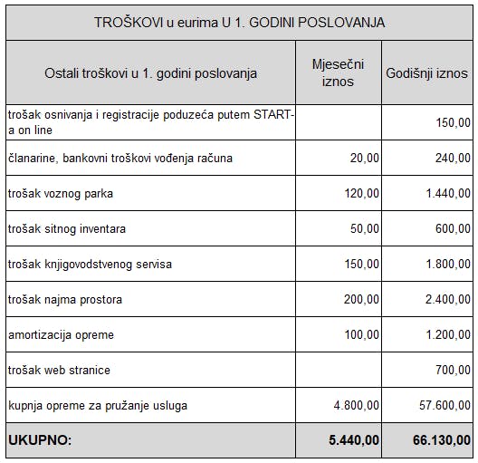 ACJ AIMS troškovi poslovanja